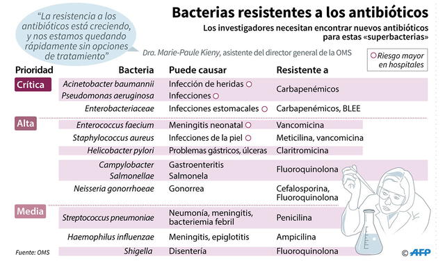 Lista de bacterias resistentes a los antibióticos, publicada en 2018 por la OMS. Imagen: AFP