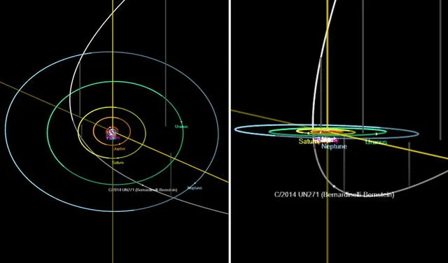 Posición y órbita del cometa Bernardinelli-Bernstein (línea blanca). Vista desde arriba y paralela al plano del sistema solar, a la izquierda y derecha respectivamente. Imagen: JPL/ NASA