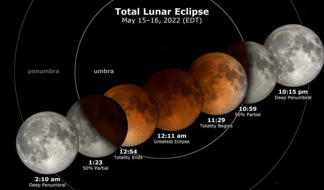 Magnitud de los eclipses lunares