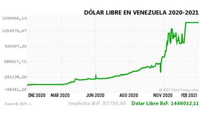 Monitor Dólar y DolarToday hoy 8 de enero.