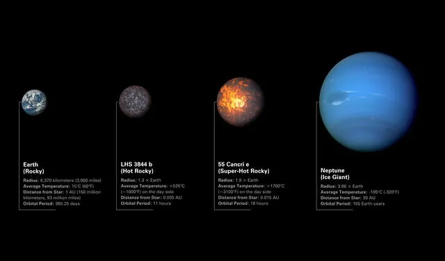Comparación del tamaño de la Tierra con Cancri 55 e, LHS 3844 b y Neptuno. Imagen: NASA