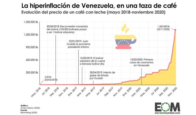 Evolución del precio de la taza de café con leche en Venezuela