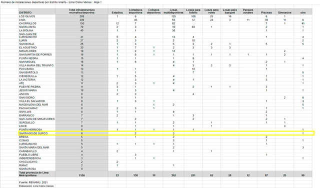 Distritos de Lima en orden según cantidad de instalaciones deportivas