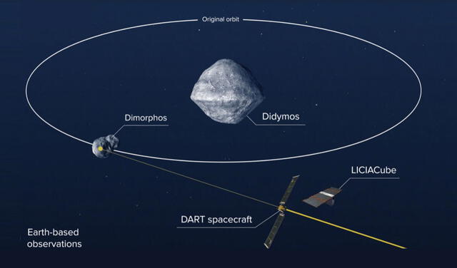 Esquema que muestra cómo será la maniobra de DART para desviar la órbita de Dimorphos. Imagen: NASA