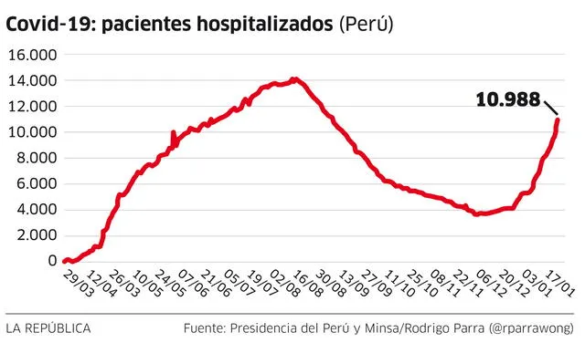 COVID-19: pacientes hospitalizados (Perú).