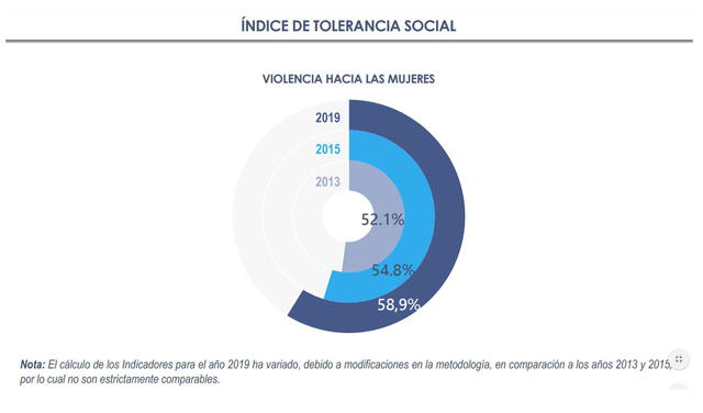Niveles de tolerancia social a la violencia contra la mujer. Gráfico: INEI