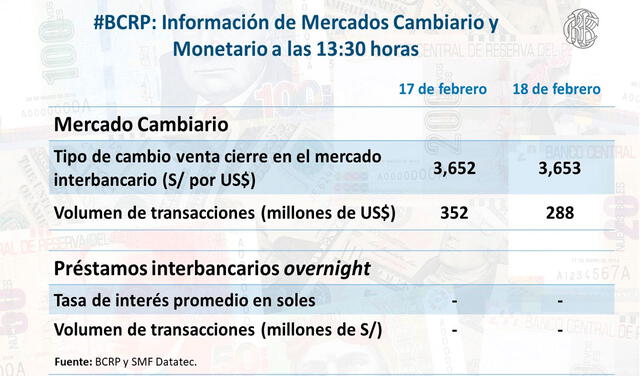 Precio del dólar en Perú al cierre. Foto: bcrpoficial / Twitter