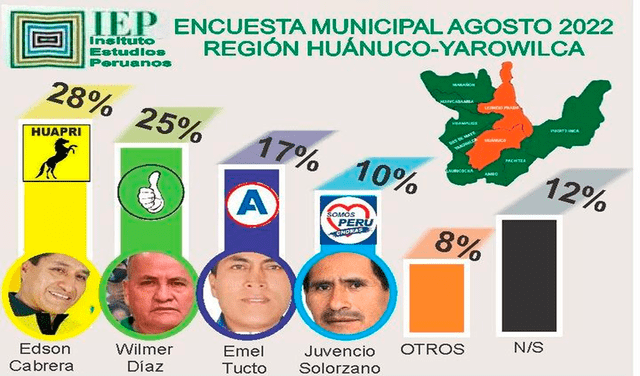 Falsa "encuesta" atribuida al IEP para la provincia de Yarowilca en Huánuco