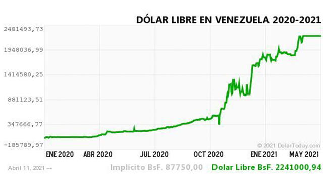 Monitor Dólar y DolarToday hoy 12 de abril