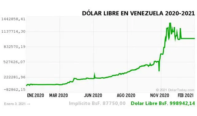 Monitor Dólar y DolarToday hoy 3 de enero.