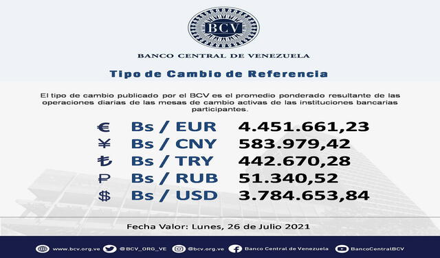 Dólar BCV hoy en Venezuela. Foto: @BCV_ORG_VE/Twitter