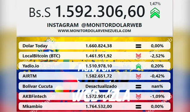 Monitor Dólar y DolarToday hoy 15 de enero de 2021.