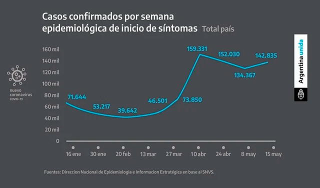 Gráfico mostrado por el presidente Fernández sobre el aumento de contagios en Argentina. Foto: Casa Rosada - República Argentina