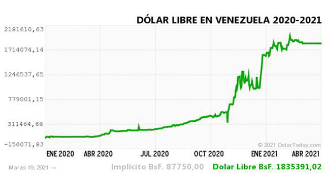 Monitor Dólar y DolarToday hoy 21 de marzo.