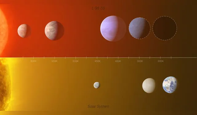 Comparación entre los planetas de L 98-59 y los de nuestro sistema solar en cuanto a temperatura en grados Kelvin. Imagen: ESO