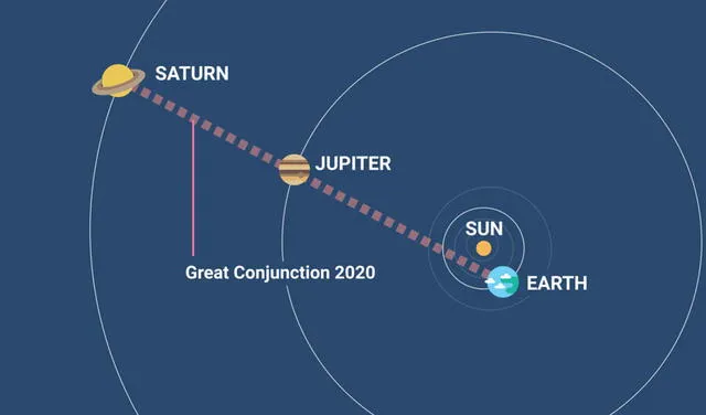 Alineación de los tres planetas que produce la gran conjunción 2020. Foto: Time and Date