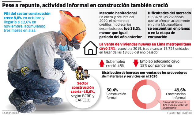 Pese a repunte, actividad informal en construcción también creció.
