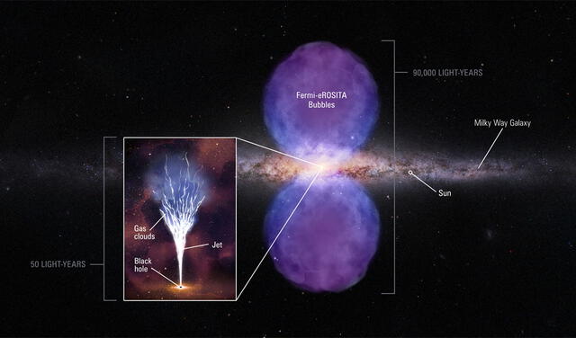 La ilustración muestra la "fuga" de materia que sale del agujero negro e impacta una nube de gas, también se aprecia su ubicación en el centro de la galaxia y las dos burbujas gigantes causadas por una antigua explosión. Imagen: NASA