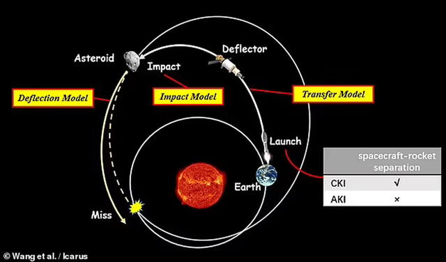 Plan de China para desviar el asteroide Bennu. Imagen: Wang et al./ Icarus