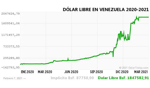 Monitor Dólar y DolarToday hoy 8 de febrero.