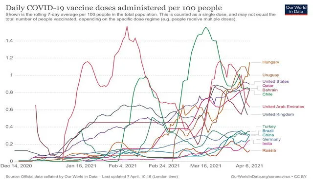 Pocos países destacan en la pandemia de COVID-19 por la administración de vacunas diarias por cada 100 habitantes. Foto: Our World in Data