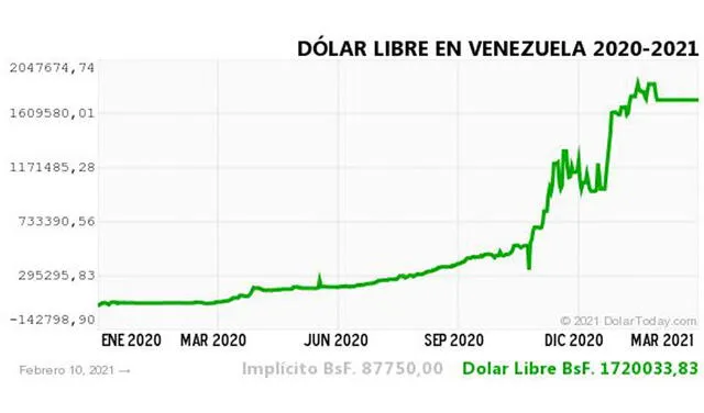 Monitor Dólar y DolarToday hoy 11 de febrero.