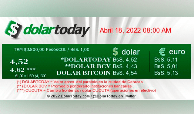 DolarToday: precio del dólar actualizado a las 8.00 a. m. en Venezuela