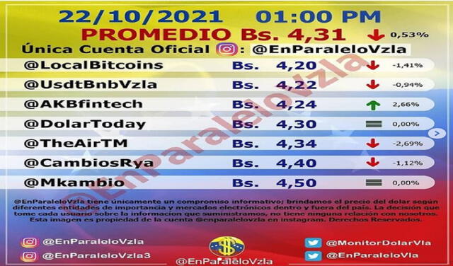 Dólar Monitor  hoy 1pm. Foto: @Enparalelovzla_/Twitter