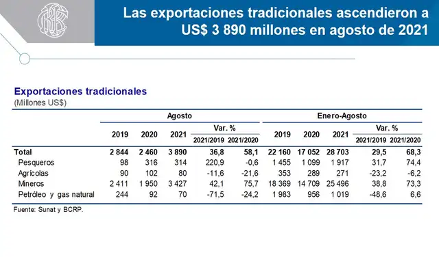 Exportaciones tradicionales 2021