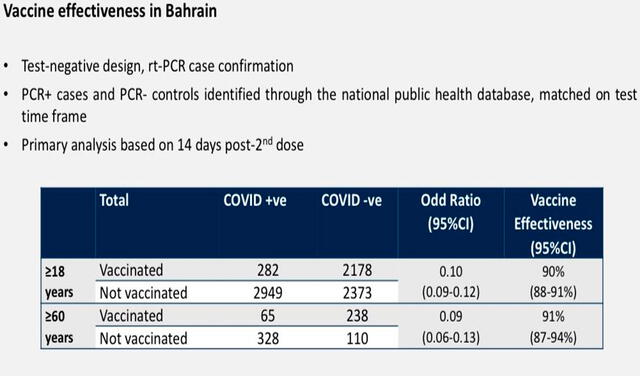 Resultados del estudio hecho en Bahréin sobre la efectividad de la vacuna Sinopharm. Foto: SAGE/OMS
