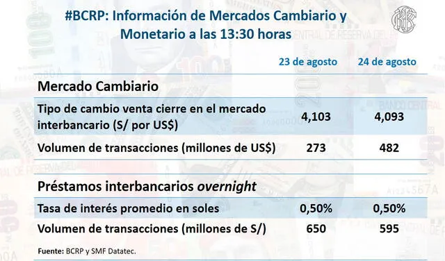 Precio del dólar en Perú al cierre. Foto: bcrpoficial / Twitter