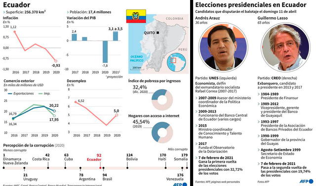Elecciones en Ecuador: 7 datos importantes del país que elige nuevo presidente