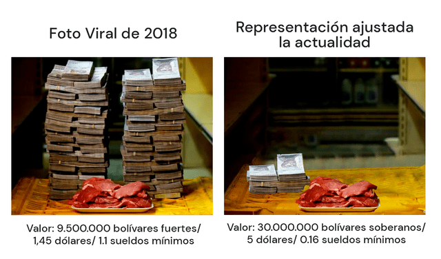 Un kilo de carne comprado con la menor denominación que circula actualmente en Venezuela requeriría de 60 billetes (de quinientos mil bolívares soberanos), es decir, 6 fajos.