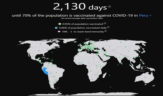 Más de 2.000 días estiman que tardaría Perú en lograr la inmunidad colectiva contra la COVID-19. Fuente: Time to Herd