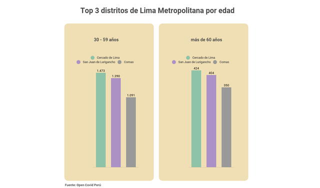 Distritos que lideran los casos de COVID-19 en Lima Metropolitana por edad.