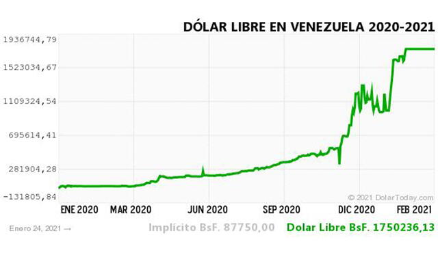 Monitor Dólar y DolarToday hoy 25 de enero.
