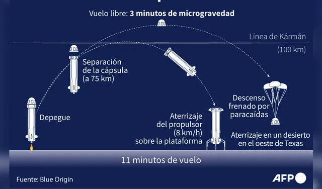 Lanzamiento de la nave New Shepard. Infografía: AFP