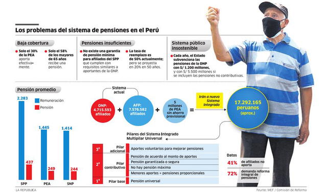 Los problemas del sistema de pensiones en el Perú.