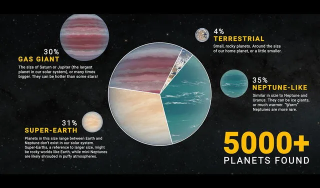 Tipos de exoplanetas descubiertos. Imagen: NASA.