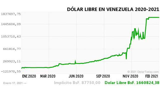Monitor Dólar y DolarToday hoy 17 de enero.