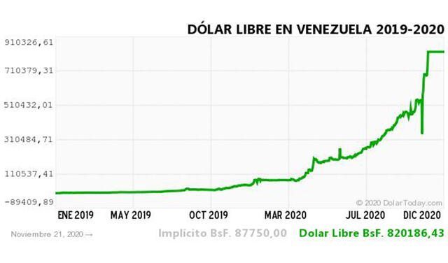 Monitor Dólar y DolarToday hoy 21 de noviembre Monitor Dólar y DolarToday hoy 21 de noviembre
