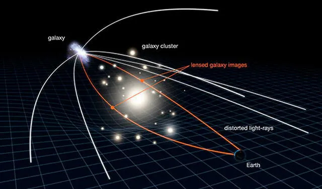 Esta ilustración muestra cómo la masa del cúmulo de galaxias curva la luz que viene de una galaxia detrás. Imagen: NASA / ESA