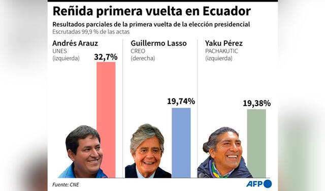 Segunda vuelta en Ecuador: Arauz y Lasso disputarán la presidencia en abril