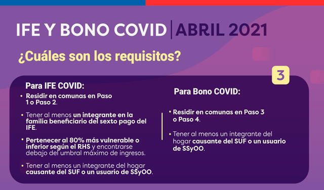 Requisitos del IFE y Bono COVID para abril 2021. Foto: GobiernodeChile/Twitter