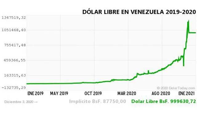 Monitor Dólar y DolarToday hoy 3 de diciembre