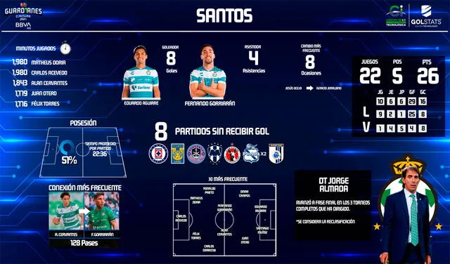 Estadísticas de Santos previo a la final del Clausura 2021. Foto: LigaBBVAMX/Twitter