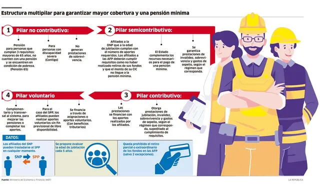 Infografía - La República 