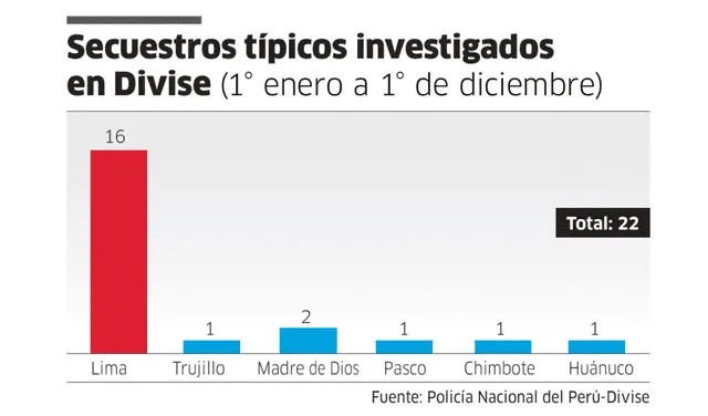 Foto: índice de secuestros/Policía Nacional del Perú-Divise   