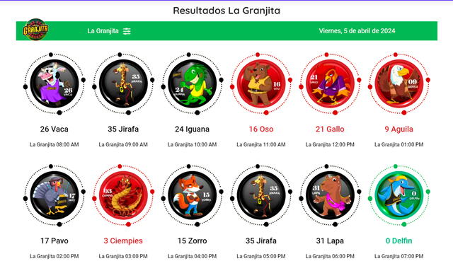  Resultados de La Granjita del 5 de abril. Foto: La Granjita   