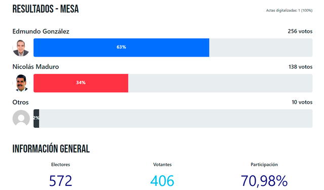 resultados elecciones venezuela | votos venesula 2024 | resultados convzla | link actas cne